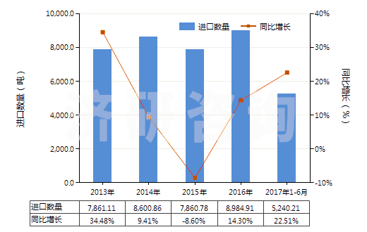 2013-2017年6月中國塑料制的管子附件(如接頭、襯管及法蘭等)(HS39174000)進(jìn)口量及增速統(tǒng)計(jì)